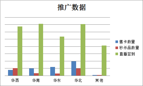 推广数据