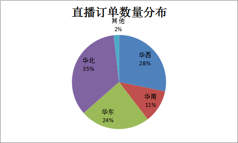 直播订单数量分布